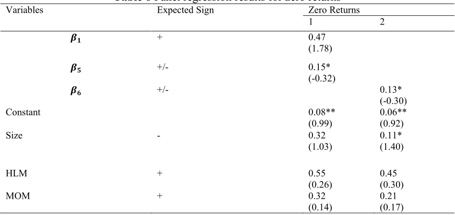 Table 6 Panel regression results for zero returns 