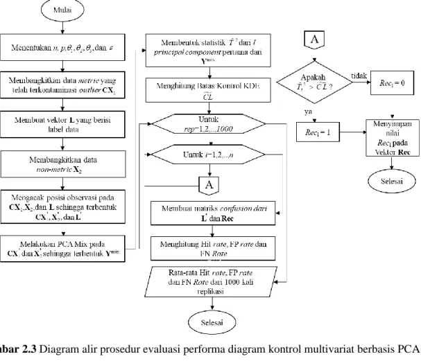 Gambar 2.3 Diagram alir prosedur evaluasi performa diagram kontrol multivariat berbasis PCA Mix  untuk deteksi outlier 