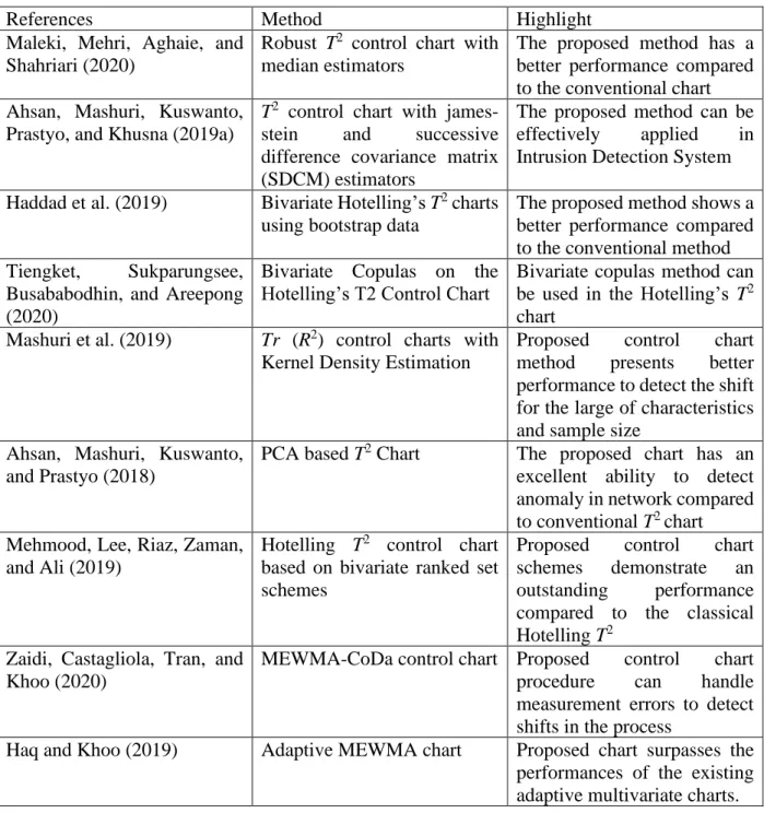 Table 1 The recent development in Multivariate Variable Control Chart 