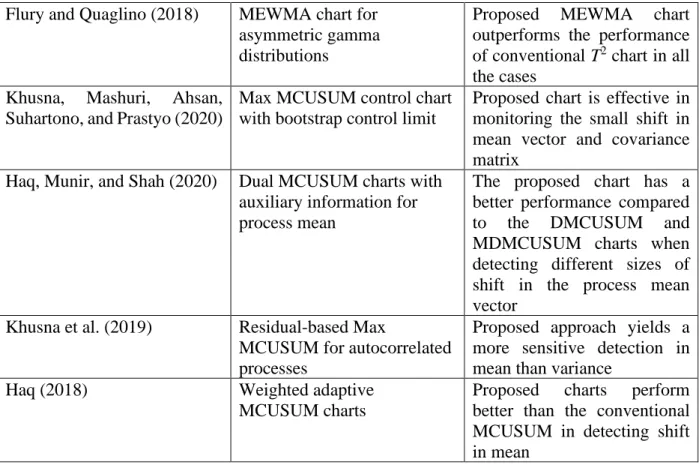 Table 2 The recent development in Attribute Control Chart 