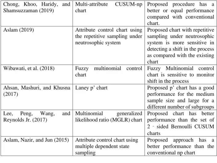 Table 3 The recent development in Mixed control chart 