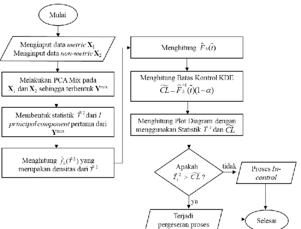Gambar 2.1 Diagram alir prosedur diagram multivariat berbasis PCA Mix  2.  Evaluasi performa 