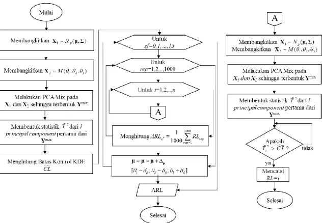 Gambar 2.2 Diagram alir prosedur evaluasi performa diagram kontrol multivariat berbasis PCA Mix  Perhitungan ARL 1 : 