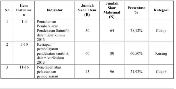 Tabel 3.Pengelompokkan Data Hasil  Penelitian Berdasarkan Indikator 