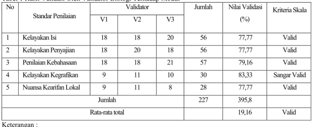 Tabel 1 Hasil Validasi Oleh Validator Biologi Terhadap Modul  No  