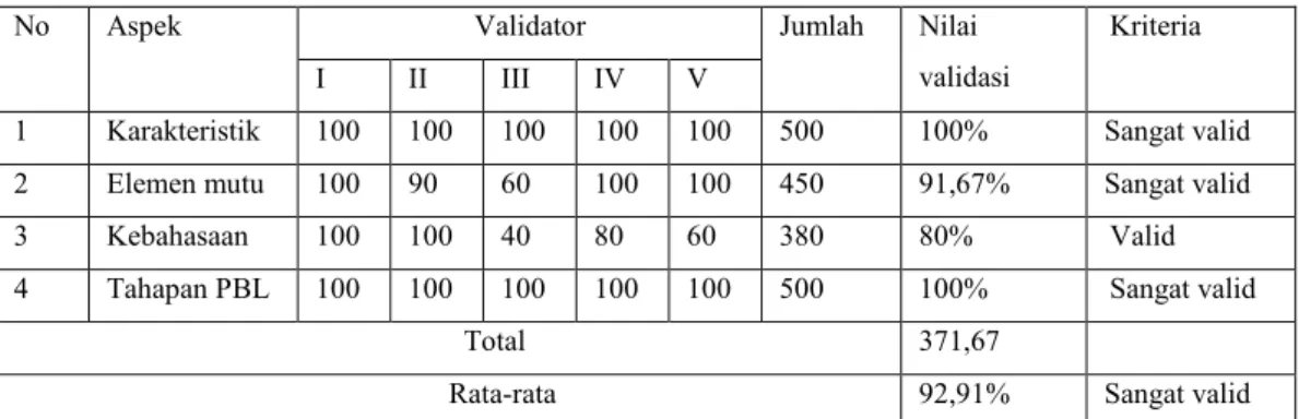 Tabel 1. Hasil Validasi Penuntun Pratikum Berbasis Problem Based Learning Oleh Dosen dan Guru