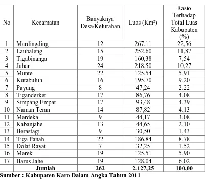 Tabel 1 Luas Wilayah Menurut Kecamatan di Kabupaten Karo Tahun 2011 