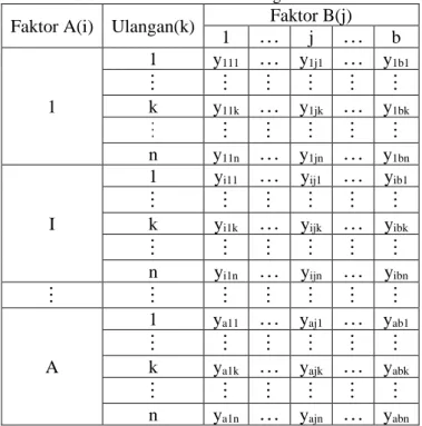 Tabel 2.2 Struktur Data Rancangan Faktorial  Faktor A(i)  Ulangan(k)  Faktor B(j) 