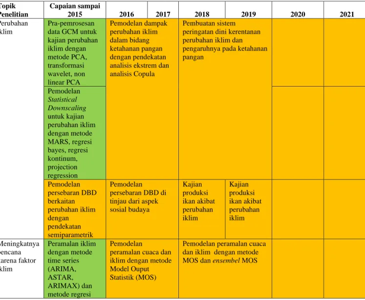 Tabel 2.4 Roadmap Laboratorium Statistika Lingkungan dan Kesehatan   Topik  Penelitian  Capaian sampai 2015  2016  2017  2018  2019  2020  2021  Perubahan  iklim  Pra-pemrosesan  data GCM untuk  kajian perubahan  iklim dengan  metode PCA,  transformasi  wa
