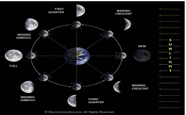 Gambar 10. Aspek dan Fase Bulan