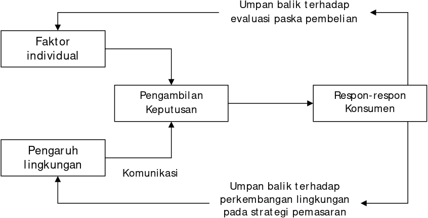 Gambar 2.1 Model perilaku konsumen 