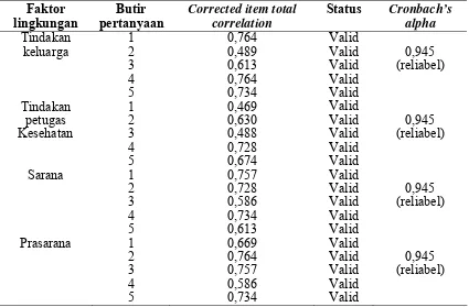 Tabel 3.2 Hasil Uji Validitas dan Reliabilitas Kuesioner Faktor Psikologis 