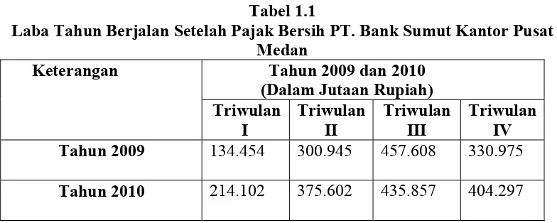 Tabel 1.1 Laba Tahun Berjalan Setelah Pajak Bersih PT. Bank Sumut Kantor Pusat 