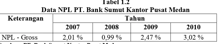 Tabel 1.2 Data NPL PT. Bank Sumut Kantor Pusat Medan 