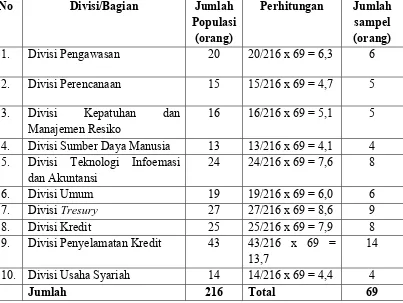 Tabel 3.3 Distribusi Sampel Karyawan PT. Bank Sumut Kantor Pusat Medan 