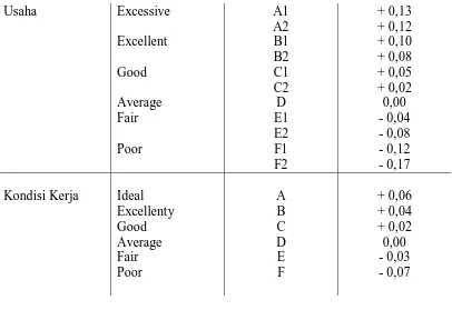 Tabel 3.3 Rating Factor Menurut Westinghouse (Lanjutan) 