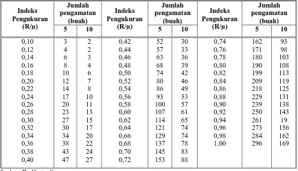 Tabel 3.4 Jumlah Pengamatan yang Diperlukan (N) untuk 95% Confidence Level dan 5% Degree of Accuracy (Precision)  