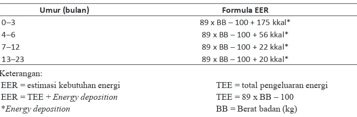 Tabel 1. Perhitungan Estimasi Kebutuhan Energi (EER) menurut Umur
