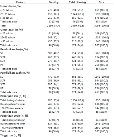 Tabel 7. Sebaran Anak Berdasarkan Status Stunting dan Karakteristik Orangtua