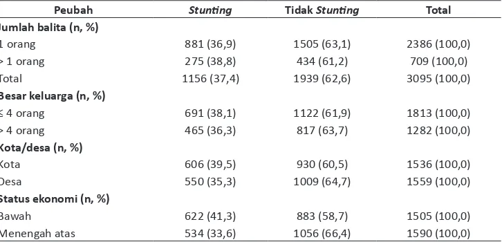 Tabel 8. Sebaran Anak Berdasarkan Status Stunting dan Karakteristik Keluarga