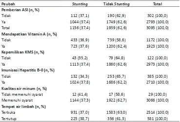 Tabel 10. Sebaran Anak Berdasarkan Status Stunting dan Program Gizi/Kesehatan Anak