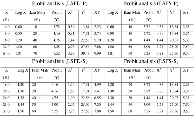 Tabel 1. Perhitungan LC 50  cara probit (LSFD dan LSFS) 