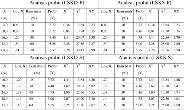 Tabel 2. Perhitungan LC 50  cara probit (LSKD dan LSKS) 