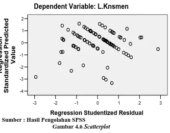 Gambar Scatterplot menunjukkan bahwa model regresi layak dipakai 