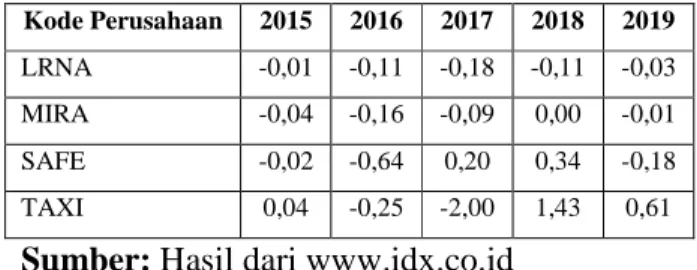 Tabel 1. Daftar Nilai ROE 