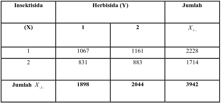 Tabel 3.2 Klasifikasi dua arah Antara Insektisida dengan Herbisida 
