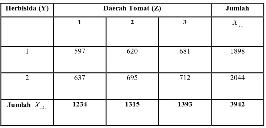 Tabel 3.4 Klasifikasi Dua Arah Berdasarkan Herbisida dan Daerah Tomat 
