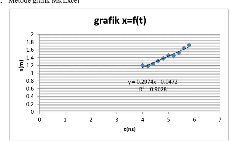 grafik x=f(t) 