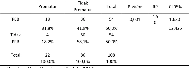 Tabel 4.4 Hasil Uji Chi Square PEB dan Kelahiran Prematur 