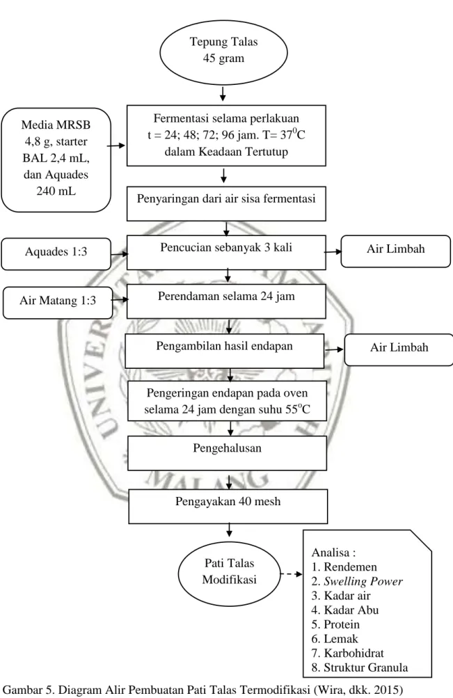 Gambar 5. Diagram Alir Pembuatan Pati Talas Termodifikasi (Wira, dkk. 2015) Analisa : 1