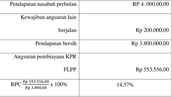 Tabel 3.1 Angsuran KPR FLPP Bank BRI Syariah KCP Natar 