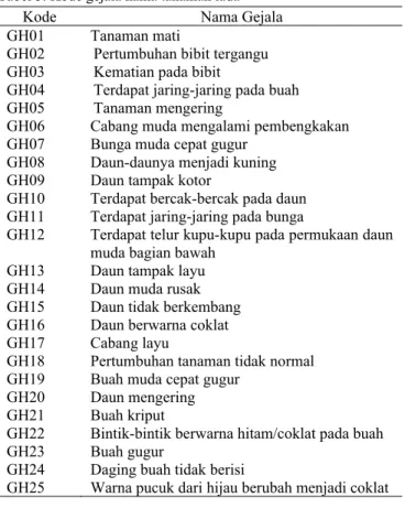 Tabel 3. Kode gejala hama tanaman lada 