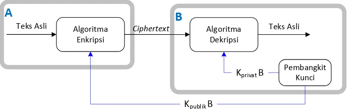 Gambar 2.2 Sistem Kriptografi Asimetrik (Sumber : Fauzana, 2013) 