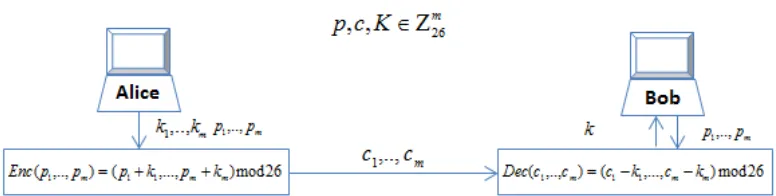 Gambar 2.5 Skema Vigenère Cipher 