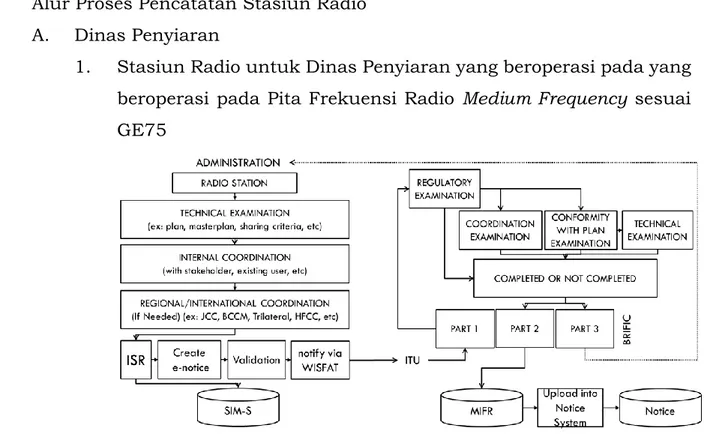 Gambar 1. Alur Proses Pencatatan Stasiun Radio Dinas Penyiaran yang  beroperasi pada pita frekuensi radio yang beroperasi pada Pita Frekuensi 