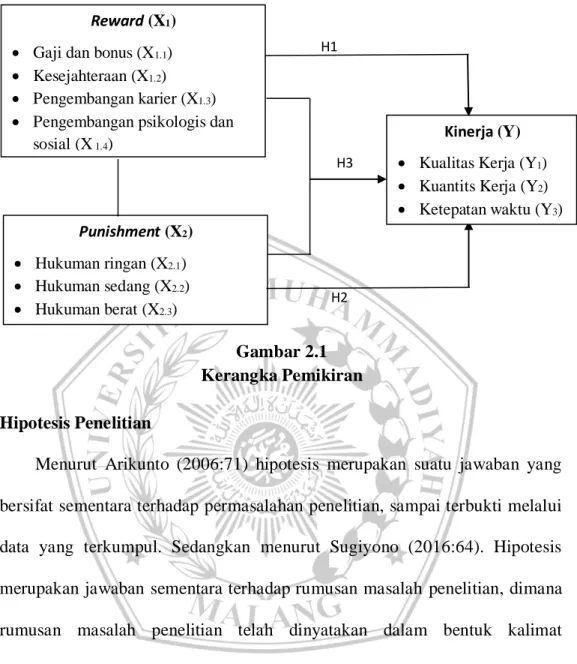 Gambar 2.1  Kerangka Pemikiran 