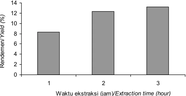 Gambar 2. Pengaruh waktu ekstraksi terhadap rendemen bakto agar.Figure 2. Effect of extraction time on  the yield of bacto agar.