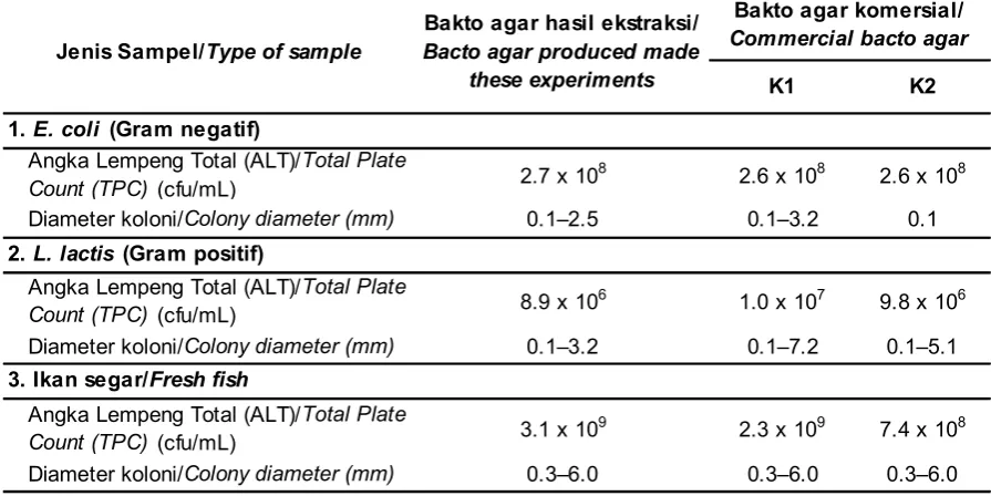 Gambar 10. Pengaruh waktu ekstraksi terhadap titik leleh bakto agar.Figure 10. Effect of extraction time on  the melting point of bacto agar.