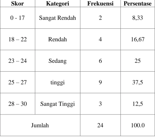 Tabel 4.1 Distribusi Frekuensi dan Persentase Skor Hasil Belajar  Bahasa  Indonesia  Siswa  Kelas  VIII