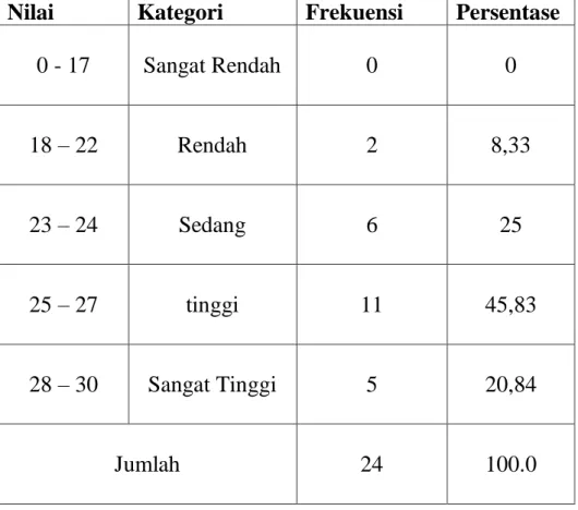 Tabel 4.3 Distribusi Frekuensi dan Persentase Skor Hasil Belajar  Bahasa  Indonesia  Siswa  Kelas  VIII 3   SMP  Negeri  I  Soppeng Riaja Kabupaten Barru Pada Akhir Siklus II  Nilai  Kategori  Frekuensi  Persentase 