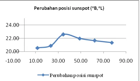 Gambar 4. Perubahan posisi grup sunspot no 318 dari tgl 1-6 Agustus 1990, sumbu X (=oB) vs sumbu Y (=oL)
