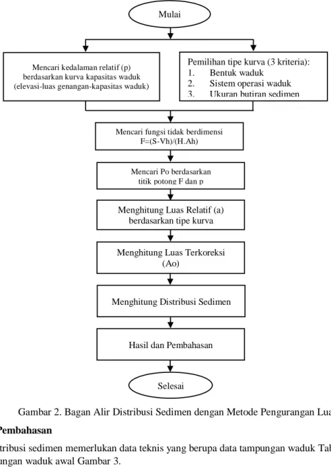 Gambar 2. Bagan Alir Distribusi Sedimen dengan Metode Pengurangan Luas  3.  Hasil dan Pembahasan 