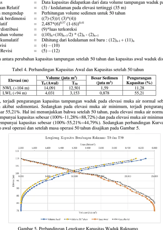 Tabel 4. Perbandingan Kapasitas Awal dan Kapasitas setelah 50 tahun  Elevasi (m)  Volume (juta m 3 )  Besar Sedimen 