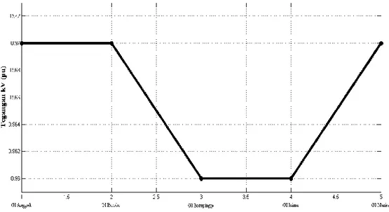 Gambar 3. Profil Tegangan Pada Beban Awal  3.2  Skenario Peningkatan Beban Tahun ke 1 sampai ke 5 