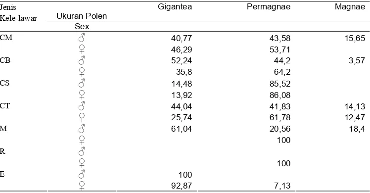 Tabel 2.Persentase tipe polen yang ditemukan pada masing-masing jenis  kelelawar