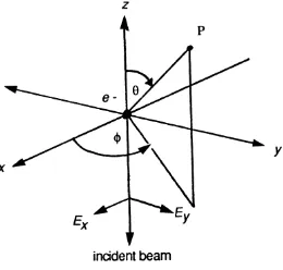 Gambar 13. Pengukuran pada rotator polarizer linier (Goldstein, 2003) 